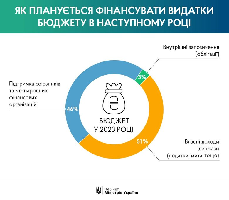 Премьер-министр Украины Денис Шмыгаль рассказал об основных показателях и приоритетах бюджета на следующий год.