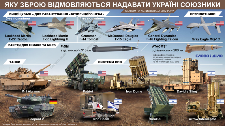 Союзники все еще отказываются предоставлять Украине западные танки и истребители, а также некоторое другое вооружение. Подробнее – на инфографике.