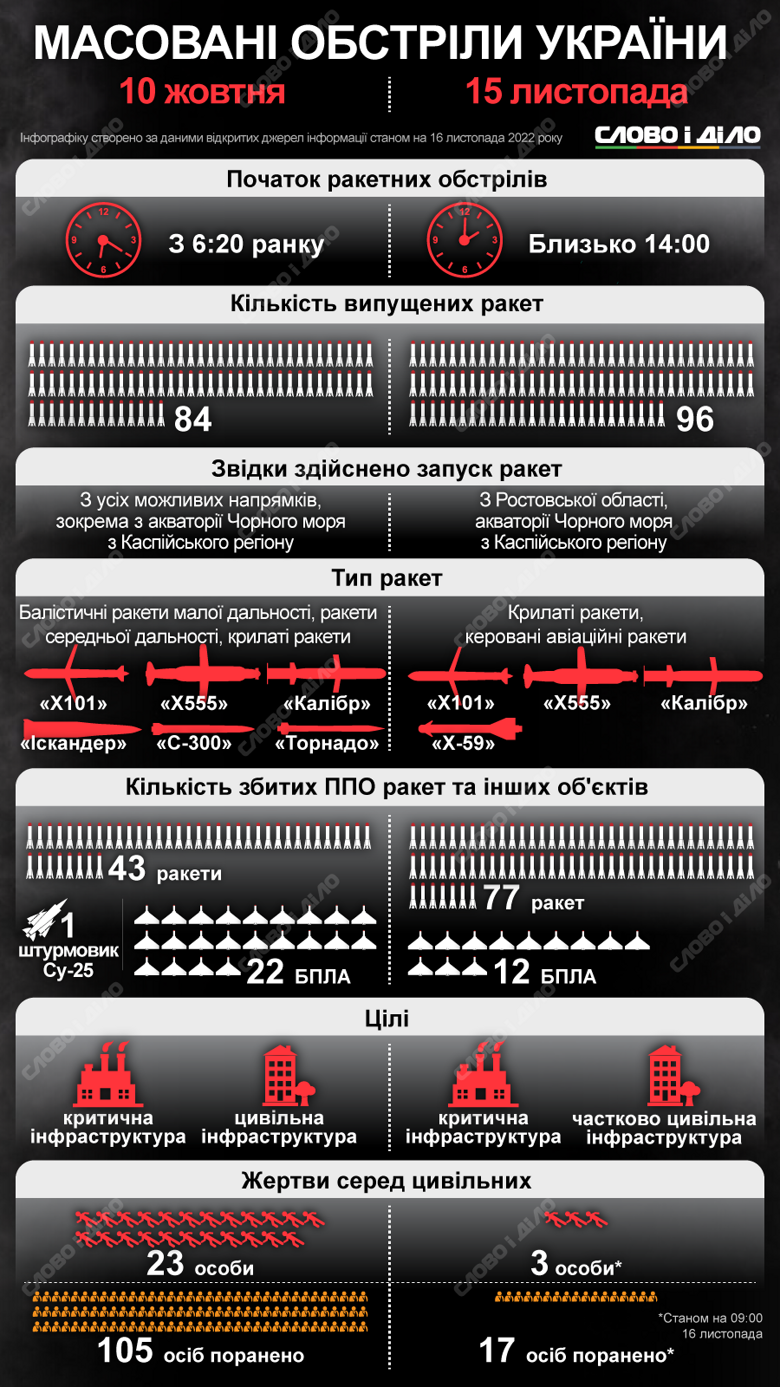 Россия 15 ноября выпустила по территории Украины около ста ракет. Атака по масштабам превзошла обстрел 10 октября, который сравнивали с первым днем вторжения. Сравнение – на инфографике.