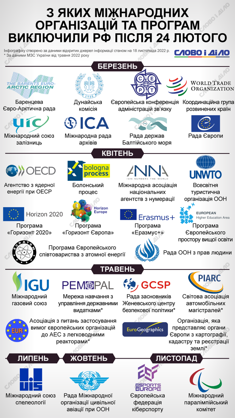 Після 24 лютого росію вигнали з Ради Європи, Всесвітньої туристичної організації, керівного складу ICAO та інших організацій та міжнародних програм. Більше – на інфографіці.