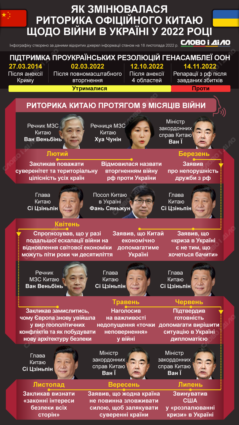 Яку позицію займає Китай щодо вторгнення росії в Україні, які заяви робили офіційні особи – на інфографіці.