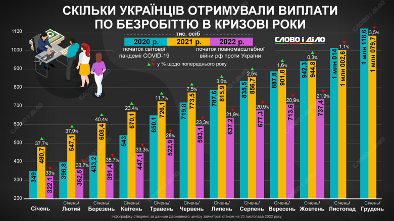 Скільки українців отримували виплати з безробіття у кризові 2020-2022 роки – на інфографіці.