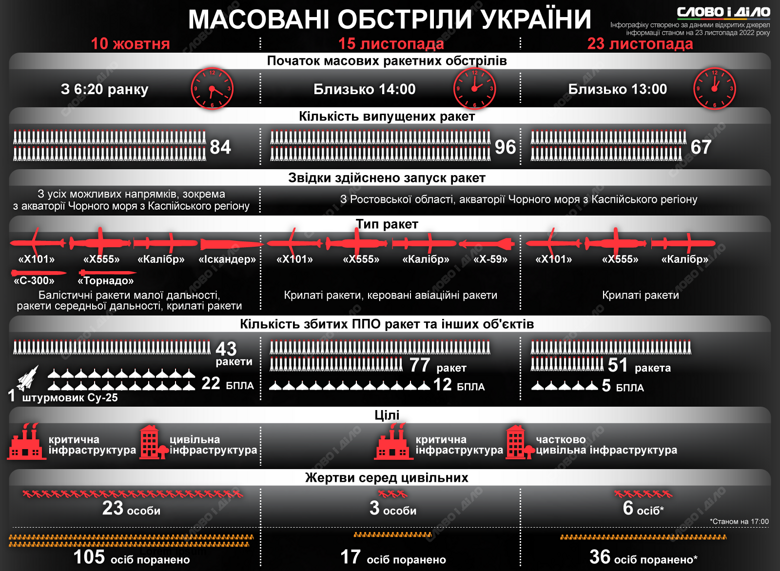 На инфографике – сравнение масштабов массированных ракетных атак россии на Украину 10 октября, 15 и 23 ноября.