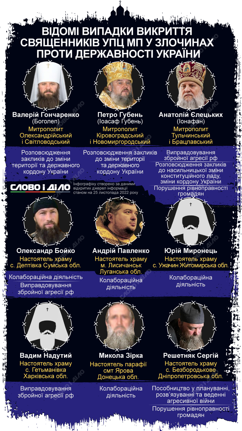 Кого из представителей УПЦ Московского патриархата уличили в сотрудничестве с оккупантами, оправдании российской агрессии – на инфографике самые известные случаи.