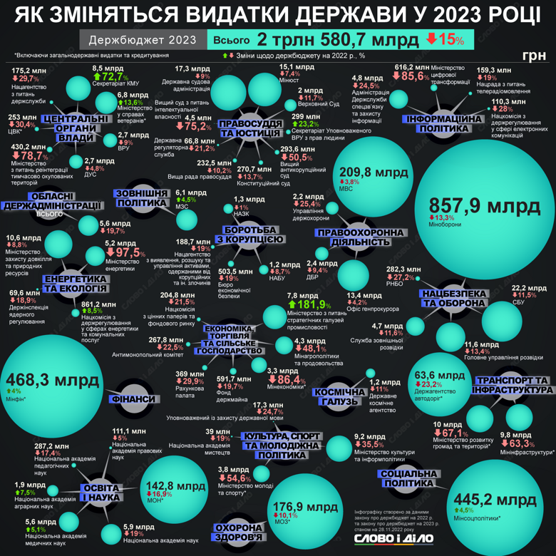 Як зміниться витрати держави у 2023 році, як фракції та групи голосували за фінальну версію держбюджету – на інфографіках.