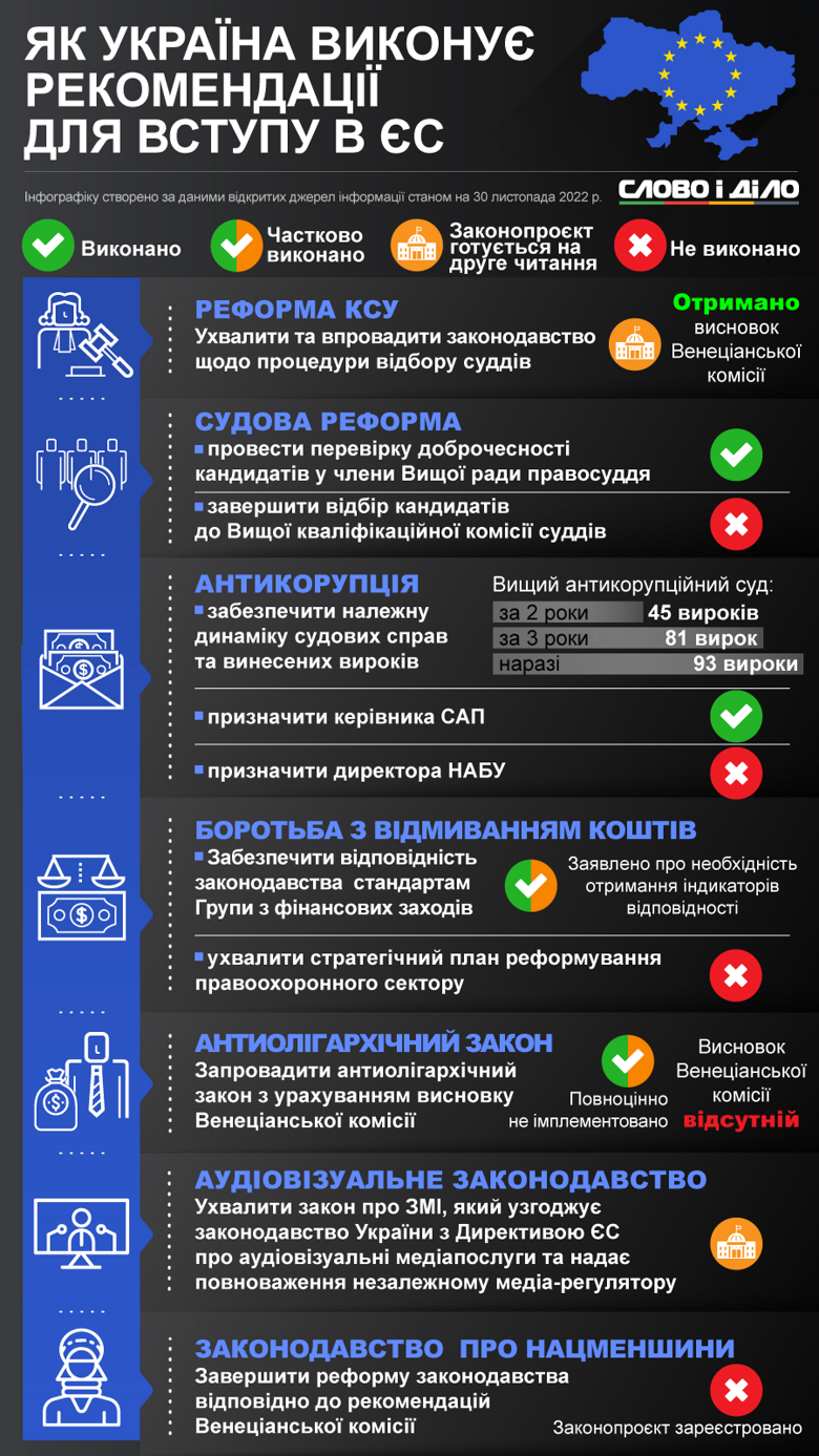 Як Україна виконує сім вимог, необхідних для вступу до Європейського союзу, – на інфографіці.