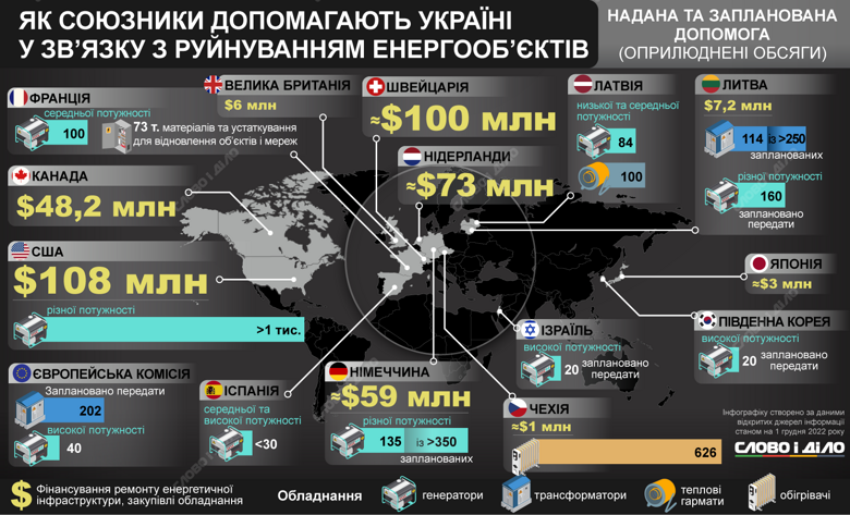 США, Британия, Германия, Франция, Латвия, Япония, Чехия и другие страны выделили Украине средства на восстановление энергетической инфраструктуры, а также передали генераторы или трансформаторы.