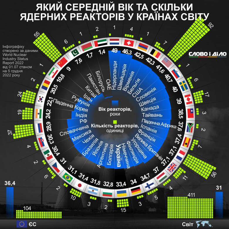 В Украине функционируют 15 ядерных реакторов, их средний возраст больше 33 лет. Как в других странах – на инфографике.