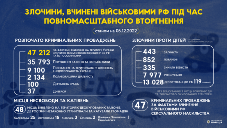 На сьогоднішній день на деокупованих територіях України виявлено 48 місць катувань окупантів.