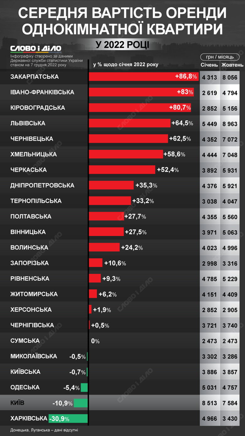 Як із початку року змінилася середня вартість оренди однокімнатної квартири по Україні – на інфографіці. Найбільше подорожчала оренда на заході та в центрі країни.