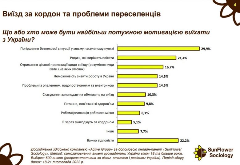 Большинство граждан остаются в Украине из-за родственников, выяснили социологи. Главным мотивом, который может заставить выехать, названо ухудшение ситуации с безопасностью.