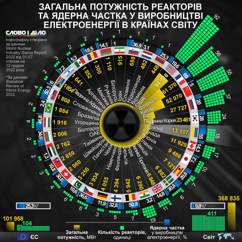 Яка потужність реакторів у країнах світу та яку частку у виробництві електроенергії займає ядерна енергетика – на інфографіці.