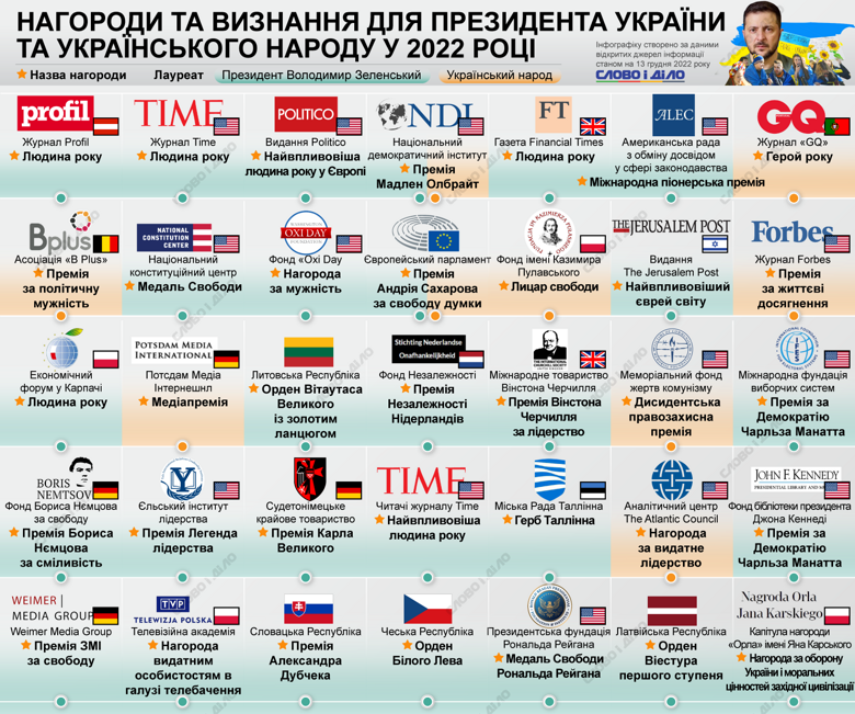 Які премії, ордени та звання цього року присудили Володимиру Зеленському та українському народу – на інфографіці.