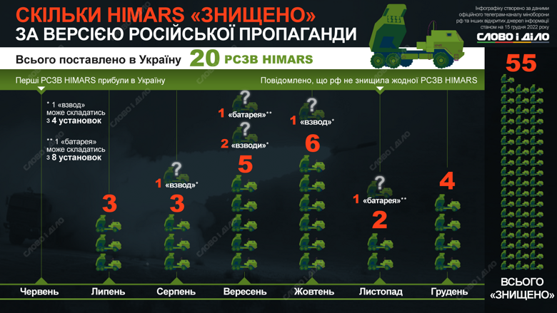 По версии российской пропаганды, уничтожено больше 50 американских установок HIMARS. Однако на вооружение Украины всего передали 20.