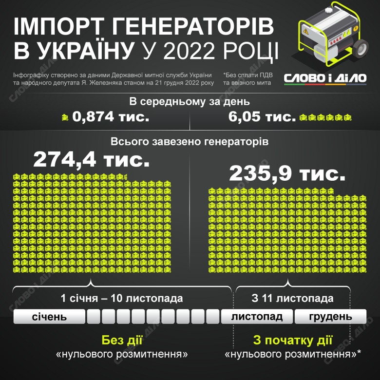 Сколько генераторов завезли в Украину в этом году до начала действия нулевой растаможки и после – на инфографике.