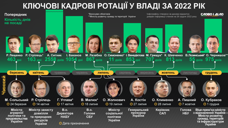 Цього року змінилося кілька міністрів в уряді Шмигаля, було звільнено керівників СБУ, Нацбанку та Офісу генпрокурора.