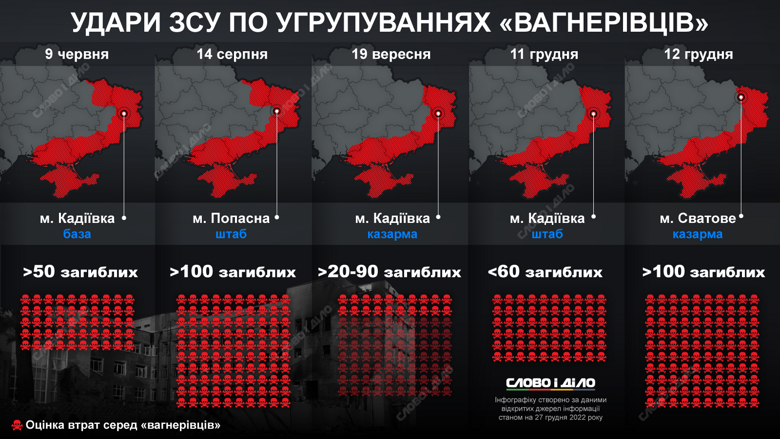ВСУ с лета уничтожили базы и казармы наемников Вагнера в Кадиевке, Попасной, Сватово на Донбассе. Подробнее – на инфографике.