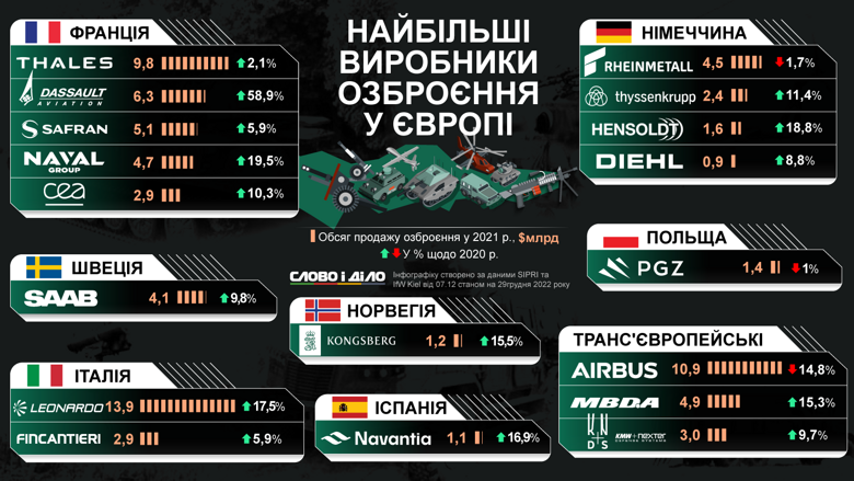 Найбільші європейські виробники озброєння. Обсяги продажу за минулий рік – на інфографіці.