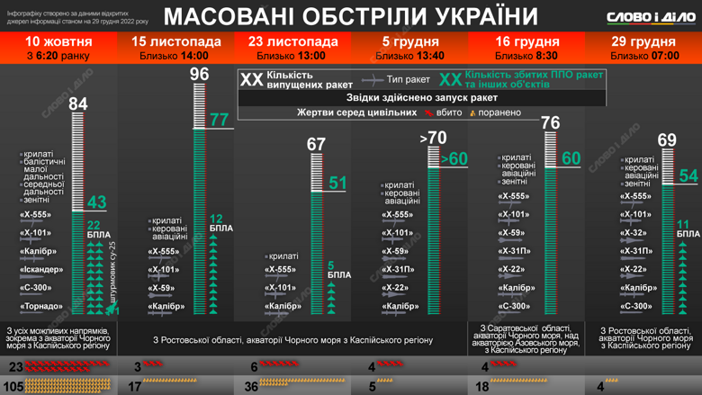Порівняння шести останніх масованих атак hосії – на інфографіці. Зазначимо, з кінця листопада росія стала випускати менше ракет за один раз.