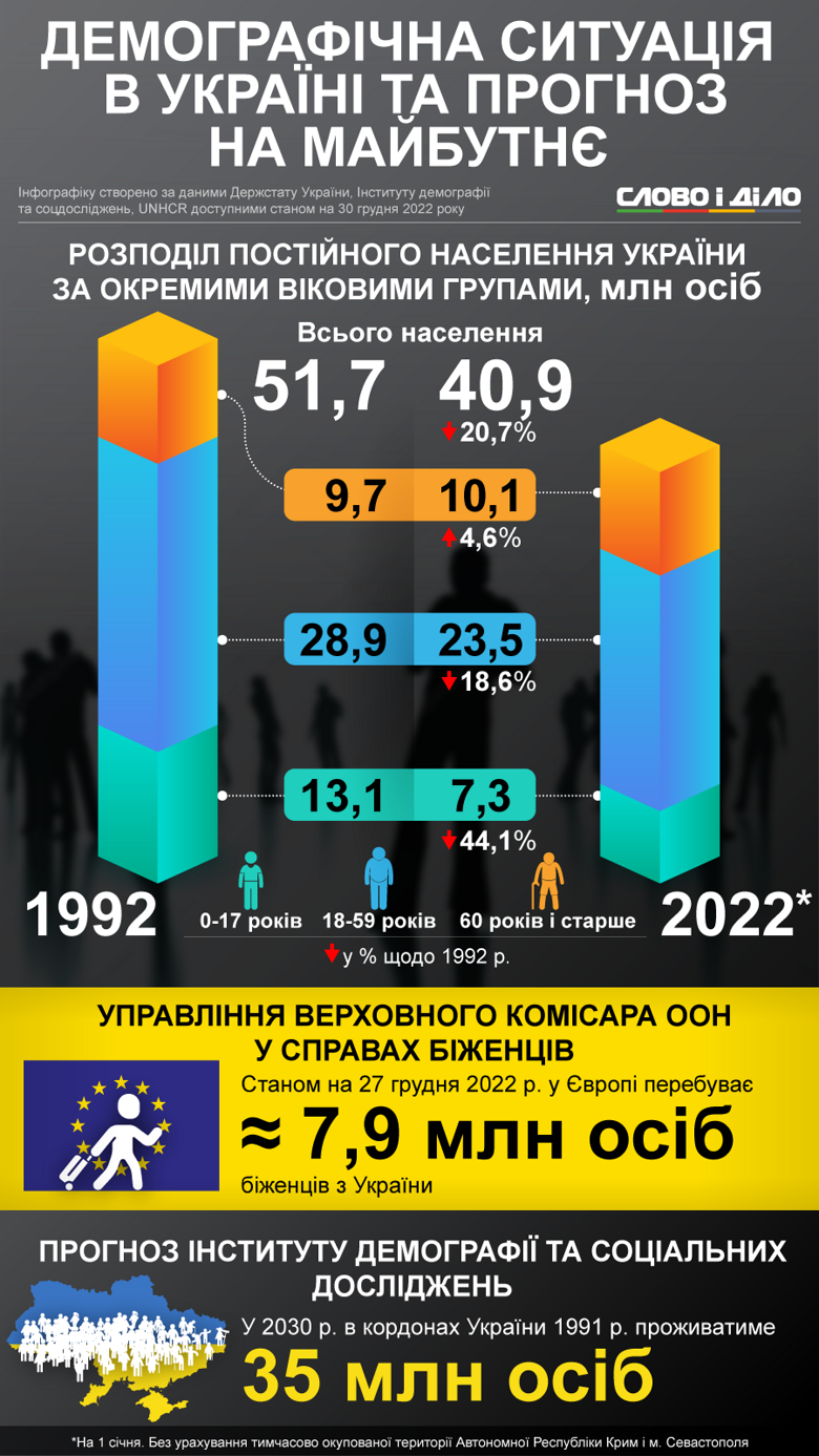 Украине в ближайшие годы может грозить демографический кризис, а падение рождаемости ожидается уже в 2023 году. На инфографике – как менялась численность населения страны.