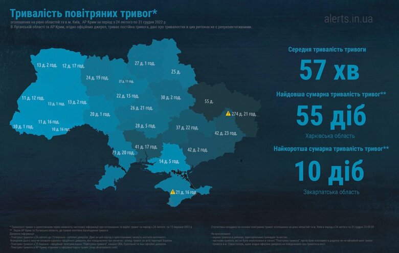 У Харківській області у 2022 році повітряні тривоги сумарно тривали 55 днів, найменше у Закарпатській області – лише 10 днів.