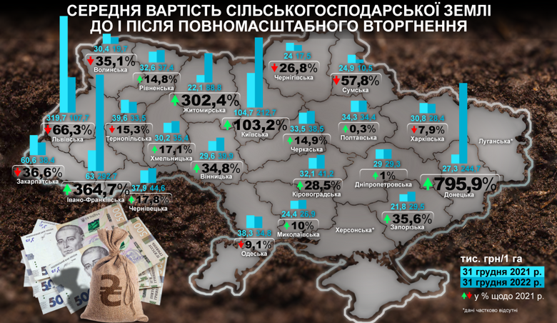 Значительнее всего за последний год подорожала земля в Донецкой области. Самый дорогой гектар земли по состоянию на декабрь был в Ивано-Франковской области.