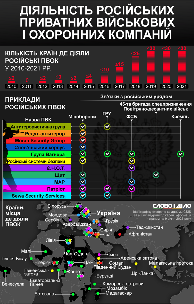 Які приватні військові та охоронні компанії є в росії та в яких країнах задіяні ці найманці – на інфографіці.