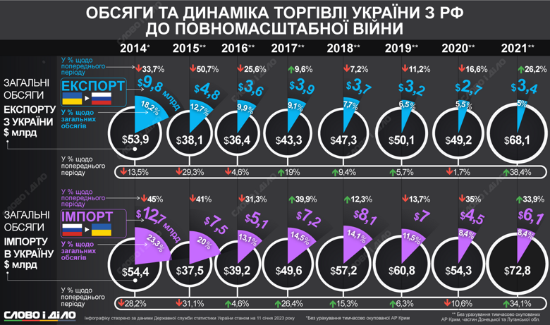 Несмотря на войну, которая продолжалась с 2014 года, россия оставалась торговым партнером Украины. Как менялся объем экспорта и импорта – на инфографиках.