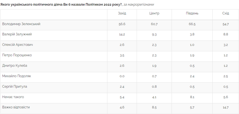 Больше половины украинцев назвали Зеленского политиком 2022 года. На втором месте – Валерий Залужный.
