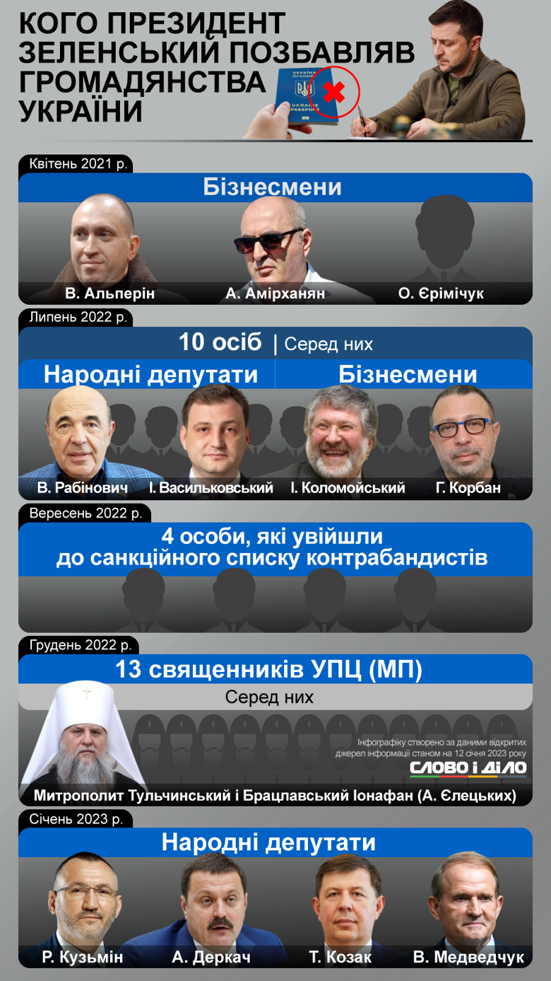 Кого Владимир Зеленский за время каденции лишил гражданства Украины – на инфографике. В списке Коломойский, Медведчук, Рабинович, Корбан и другие.