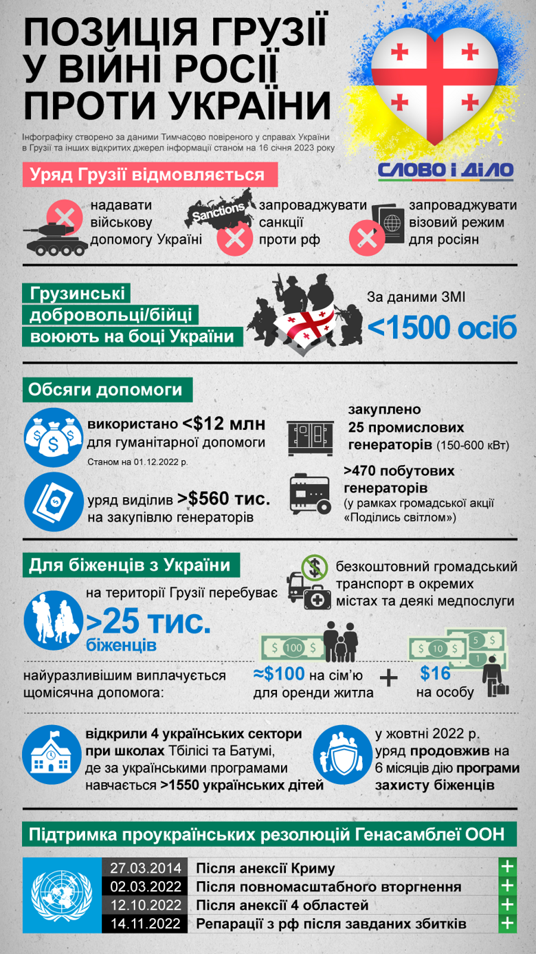 Чим Грузія допомогла Україні за час повномасштабної війни і в чому відмовила – на інфографіці. Тбілісі відмовився вводити санкції проти росії та надавати Україні військову допомогу.
