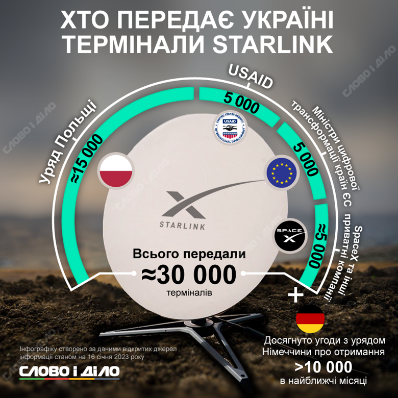 Термінали Starlink Україні передавали Польща, USAID, SpaceX та інші приватні компанії. Докладніше – на інфографіці.