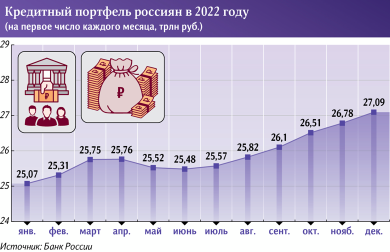 Третина росіян, за офіційними даними, залежить від державних виплат. Крім того, станом на початок грудня громадяни рф набрали рекордну кількість кредитів.