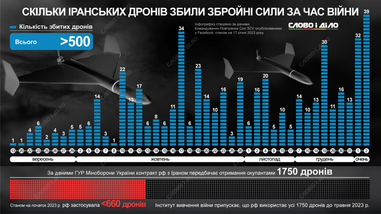 Україна збила понад 500 іранських дронів-камікадзе з моменту їх першого застосування росією. Динаміка знищення Шахедів – на інфографіці.