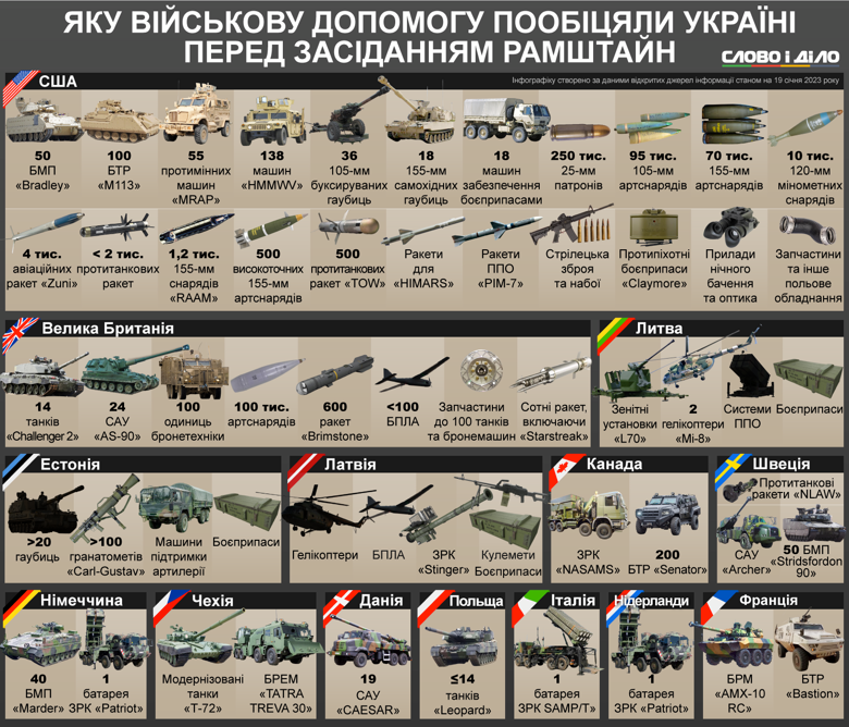 Україні з початку року пообіцяли надати західні танки, БМП Bradley та Marder, додаткові батареї Patriot та іншу військову допомогу. Список – на інфографіці.
