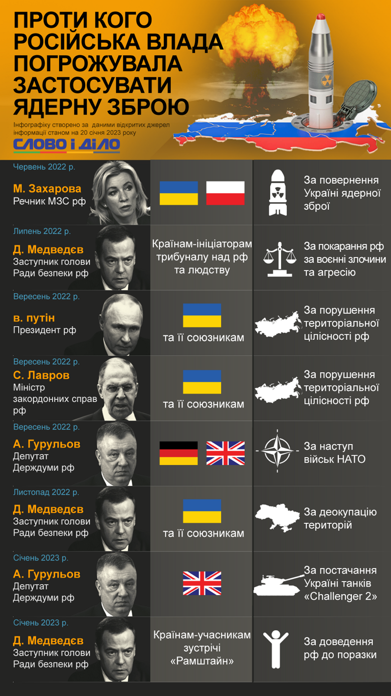 Хто з російських політиків та яким країнам погрожував ядерною зброєю – на інфографіці. Найбільше погроз озвучує Медведєв.