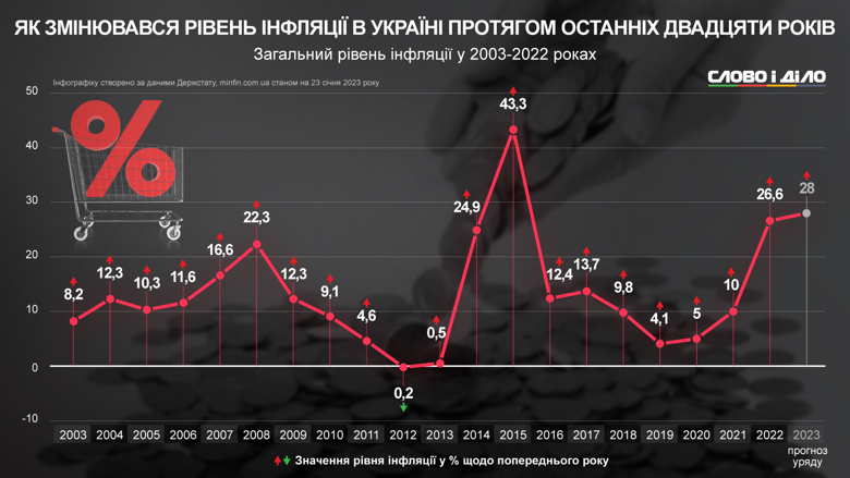 Як в Україні останні 20 років змінювався рівень інфляції та який прогноз уряду на 2023 рік – на інфографіці.