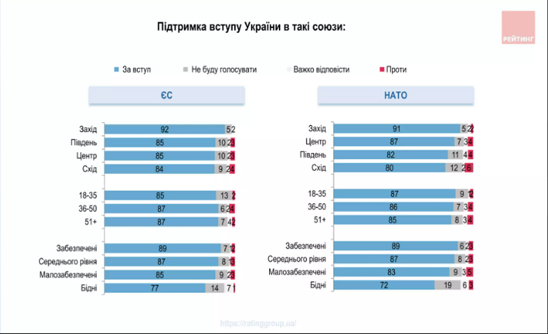 Підтримка вступу України до НАТО є рекордною – за виступають 86 відсотків громадян. Членство у ЄС підтримують 87 відсотків.