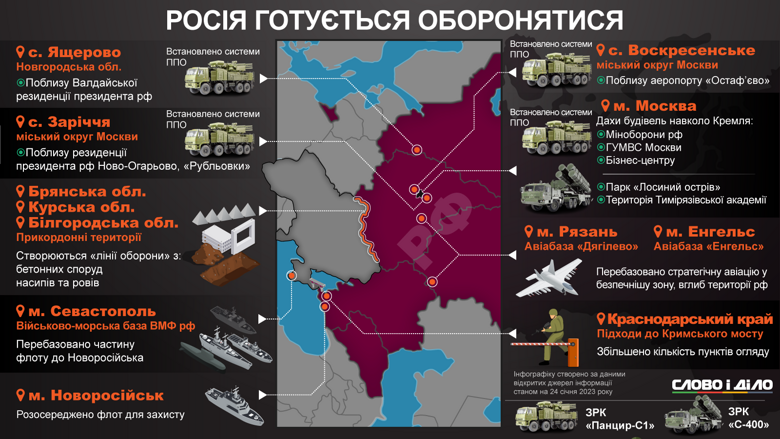 Росія посилила ППО в столиці та поряд з резиденціями путіна, побудувала кілька ліній оборони у прикордонних областях та перекидає авіацію вглиб території. Докладніше – на інфографіці.