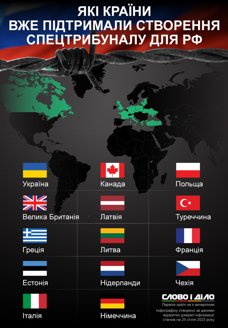 Британія, Франція, Німеччина, Італія та ще більше десяти країн уже підтримали створення спеціального міжнародного трибуналу для росії. Більше – на інфографіці.