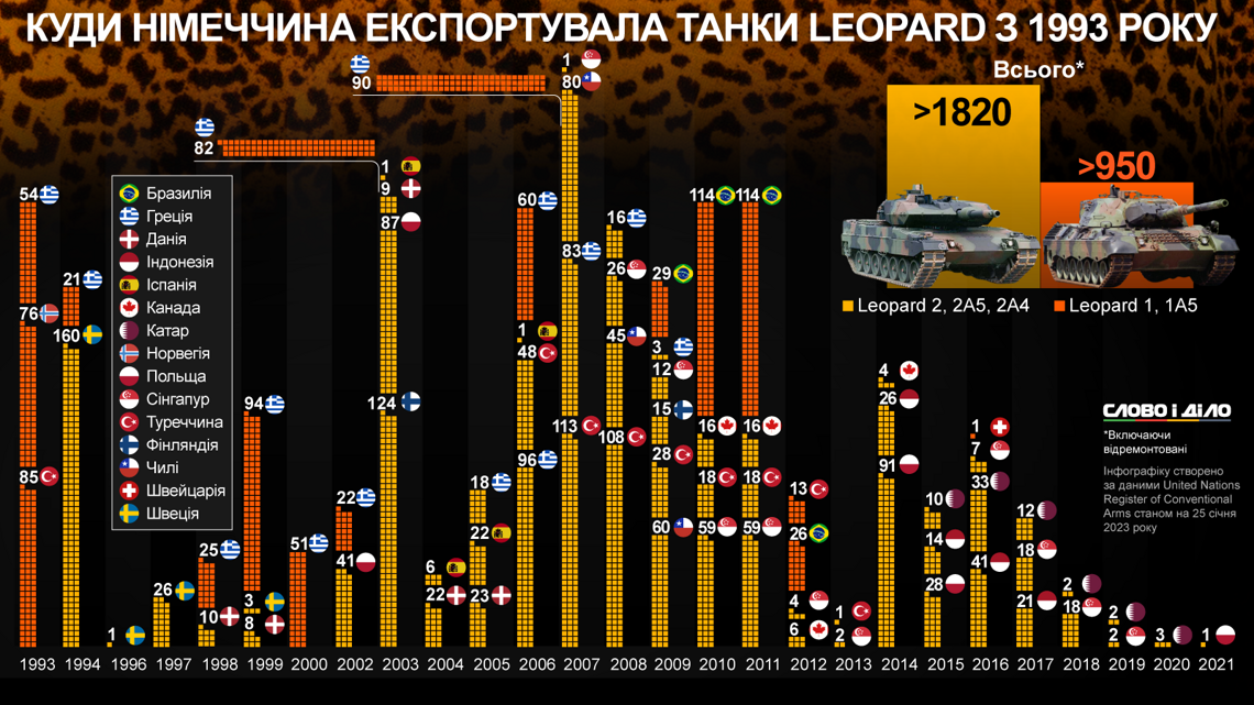 Танки Леопард – в какие страны и сколько танков Леопард экспортировала  Германия » Слово и Дело