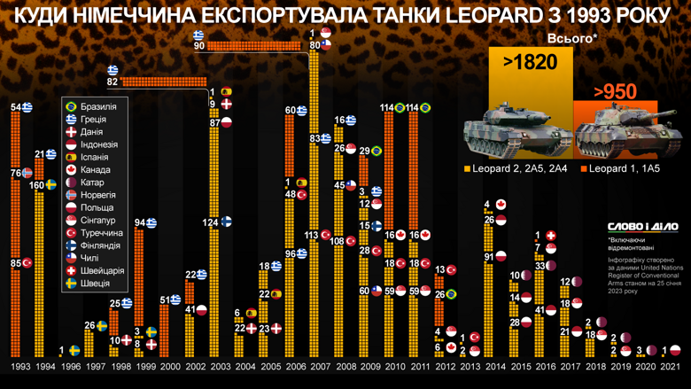 У які країни та скільки танків Leopard 1 та Leopard 2 експортувала Німеччина – на інфографіці.