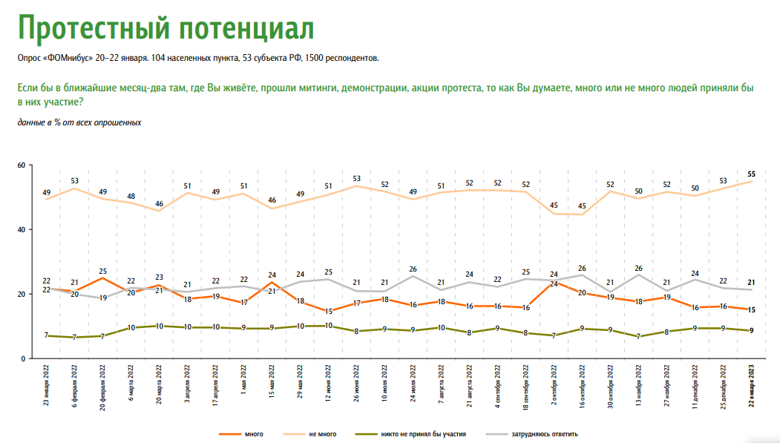 Только 14 процентов россиян приняли бы участие в акциях протеста в ближайшие месяцы, 80 процентов к такому не готовы.