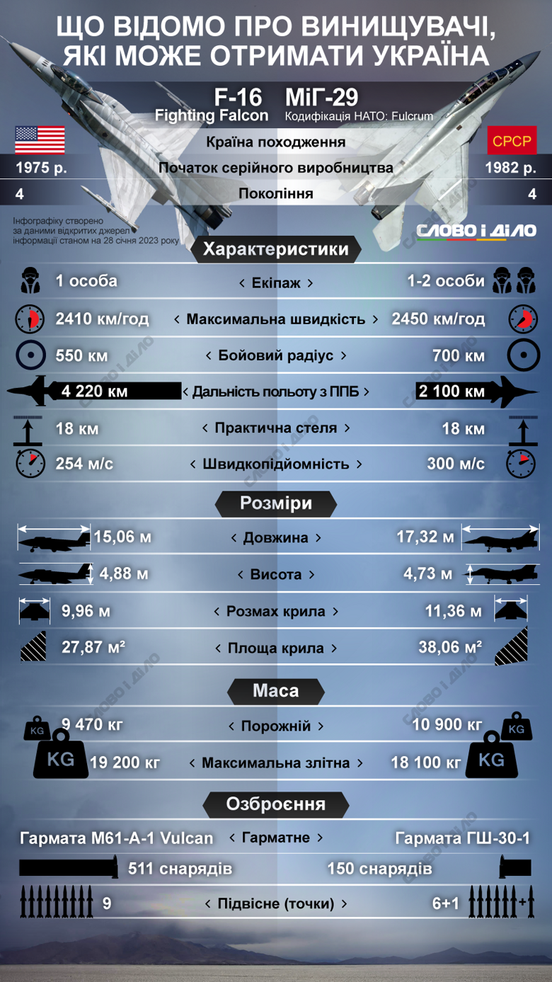 Запад может передать Украине истребители F-16 или МиГ-29. На инфографике – сравнение их характеристик.