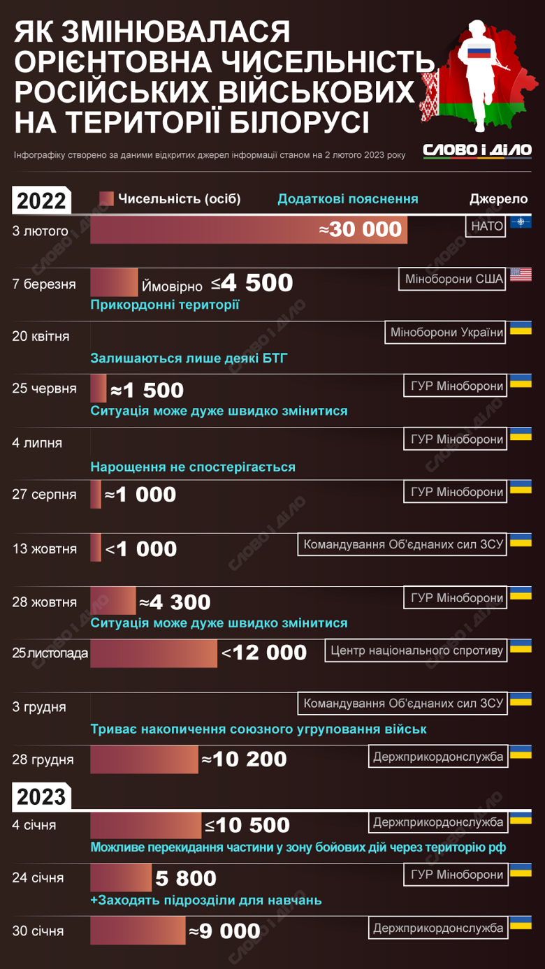 Як змінювалася орієнтовна чисельність російських військових у Білорусі – на інфографіці. Наразі та знаходиться близько 9 тисяч окупантів.