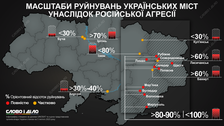 В ходе российской агрессии в Украине практически полностью уничтожено около десяти городов, еще столько же частично разрушены.