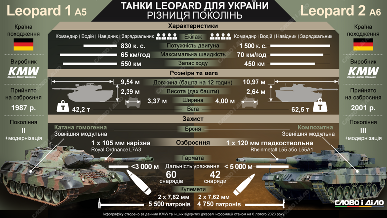 Украина получит немецкие танки Leopard 1 и Leopard 2. На инфографике – сравнение двух машин.