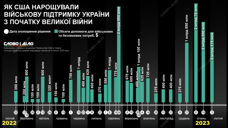 Який обсяг військової допомоги США виділили Україні у 2022-2023 роках – на інфографіці Слово і діло.