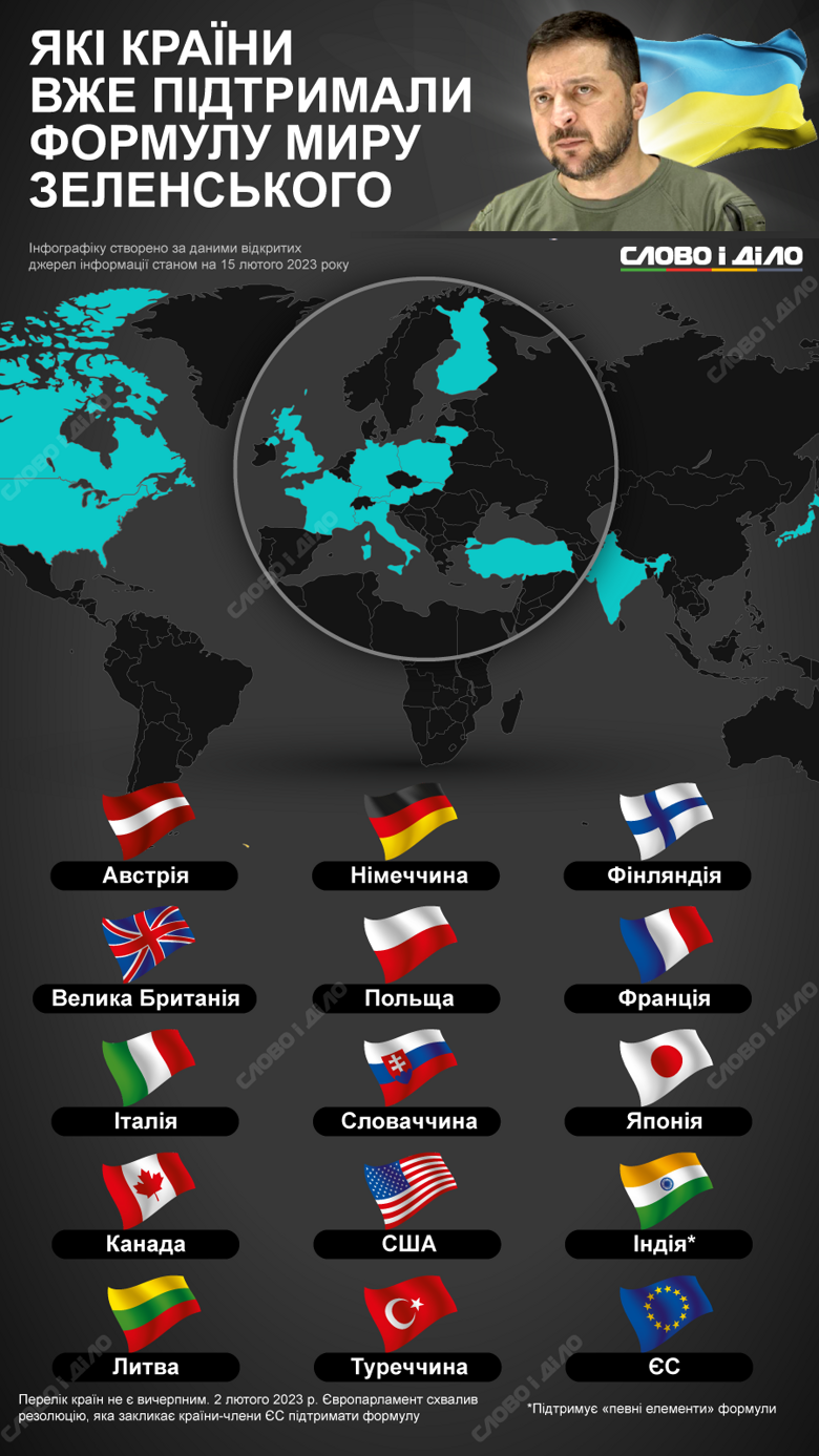 Формулу мира, предложенную Владимиром Зеленским, поддержали Евросоюз, США и еще более десяти стран. Подробнее – на инфографике.