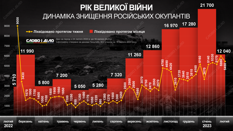 Найбільші втрати росіян за місяць були цього січня – 21 тисяча 700 убитих, а за тиждень – на початку війни. З 24 лютого до 2 березня було вбито 9 тисяч окупантів.